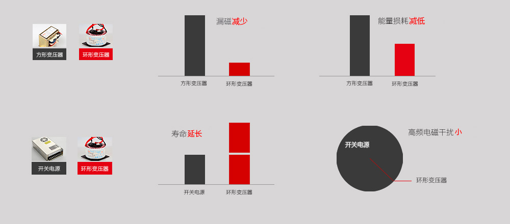 環(huán)形變壓器產(chǎn)品優(yōu)勢(shì)